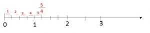 Ejemplo fracciones en la recta numérica 